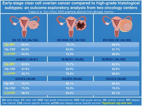 Early Stage Clear Cell Ovarian Cancer Compared To High Grade Histological Subtypes An Outcome