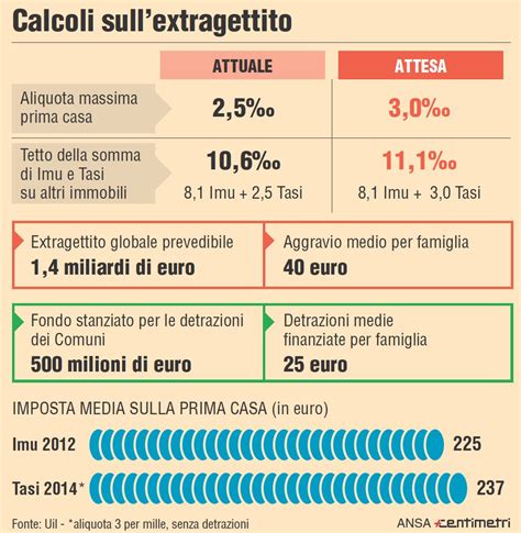 Calcolo Tasi Info Aliquote E Detrazioni Per Roma Confronto Con L Hot