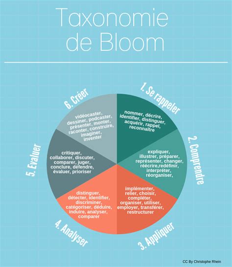 Des Ressources Numériques Elbilia Taxonomie De Bloom Adaptée à 21