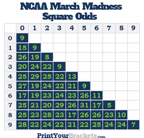 Best Ncaa March Madness Square Numbers Odds And Probabilities