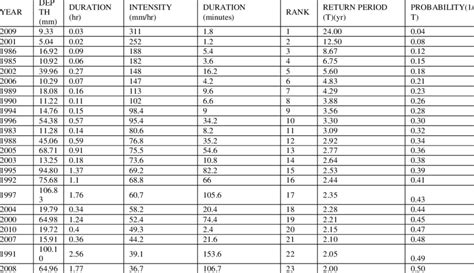 annual maximum rainfall intensity mm hr at calabar download table