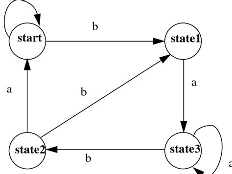 A Simple Finite State Machine Download Scientific Diagram