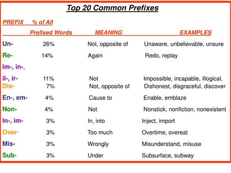 PPT - Top 20 Common Prefixes PREFIX % of All Prefixed Words MEANING ...