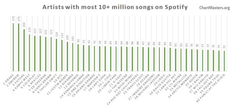 Spotify All Time Most Streamed Artists As Of 2019 Chartmasters