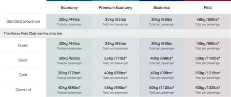 It must not exceed a total weight of 7kg. Cathay Pacific and Dragonair add 10kg to standard baggage ...