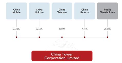 Can China Tower Corp Ltd Rise With Chinas 5g Boom