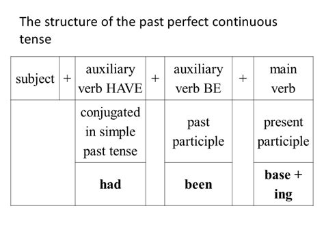 Past Perfect Continuous Tense The Structure Of The