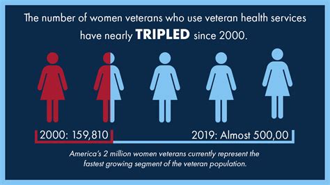 House Veterans Affairs On Twitter Americas 2 Million Women Veterans