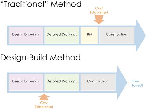 4,348 likes · 74 talking about this. What is Design Build? - NE Design Build