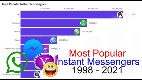 Most Popular Instant Messengers 1998 2021 Youtube