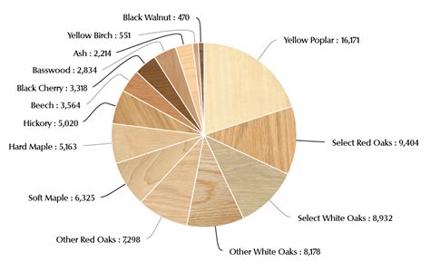 hardwood-pie-chart-wood-grain-01 – West VIrginia Hardwood Alliance Zone