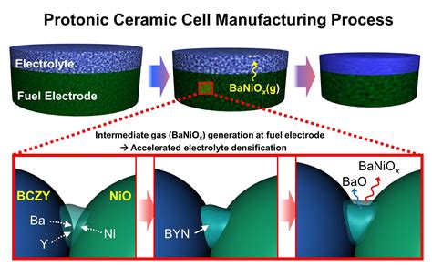 Accelerating The Commercialization Of Solid Oxide Electrolysis Cells