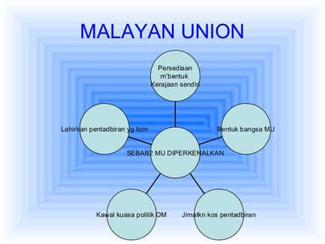 Malayan union lahirkan pentadbiran yg licin kawal kuasa politik om jimatkn kos pentadbiran bentuk bangsa mu persediaan m'bentuk kerajaan sendiri sebab2 mu diperkenalkan. Sejarah Tingkatan Tingkatan 5: Bab 4