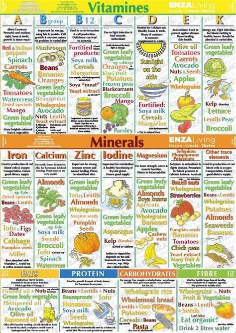 Vitamin Minerals Chart Vitaminsmineralshealth Nutrition Recipes
