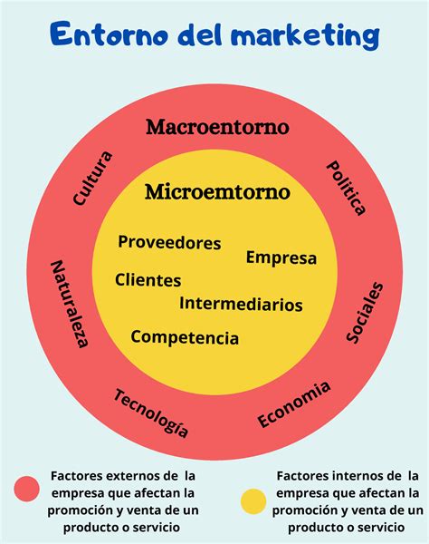 Macroentorno Y Microentorno Del Marketing Y Sus Factores Internos Y