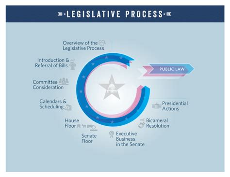 Legislative Process An Introduction And Flowchart