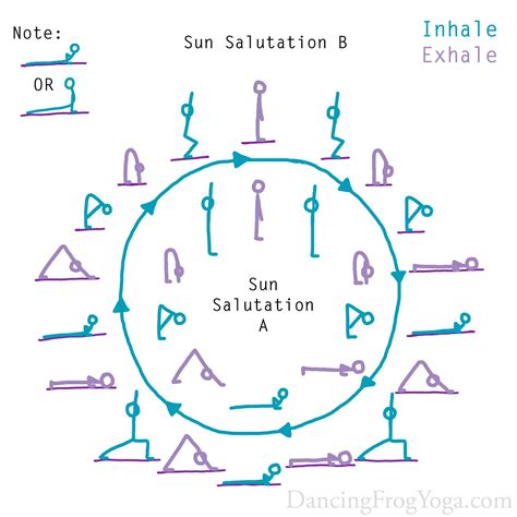 Learn vocabulary, terms and more with flashcards, games and other study tools. Dancing Frog Yoga: Sun Salutations A & B