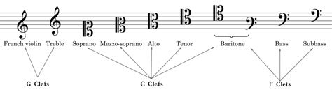 Clefs And Octave Markers Music Theory Resonare