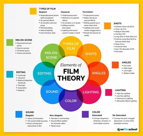Experimental Film Society On Instagram Https Nofilmschool Com Film Theory Basic Terms