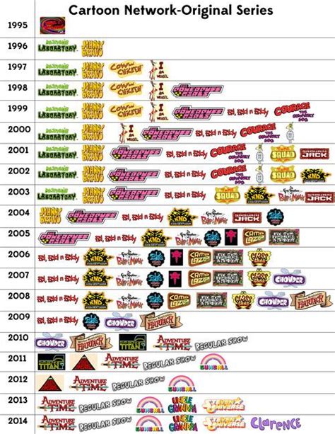 Cartoon Network Eras ~ Cartoon Network Timeline History Lentrisinc