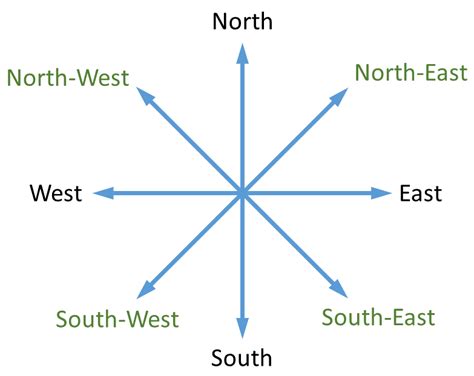 Cardinal Directions Ted Ielts