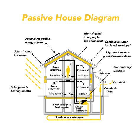 Passive House Detail Diagram Passive House Design Passive Design