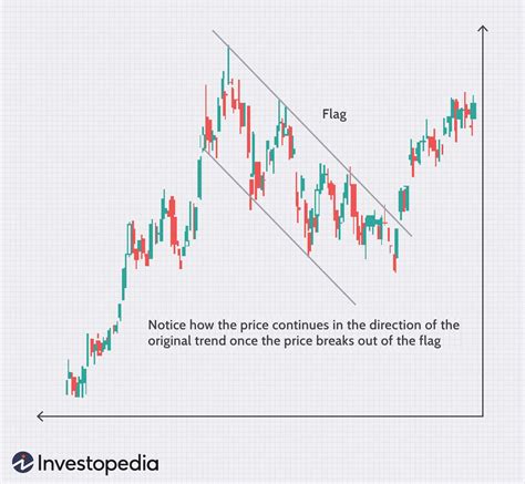 Introduction To Stock Chart Patterns OFF