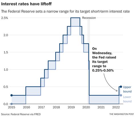 Fed Raises Interest Rates And Signals More Interest Rates Warning