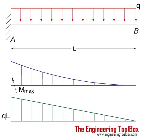 Deflection Of Cantilever Beam With Moment At Free End