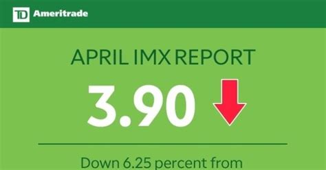 Td Ameritrade Investor Movement Index Imx Continues Drop In April