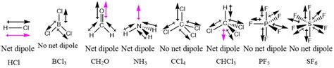 However, even if the bonds were polar, methane would still be nonpolar, due to its molecular geometry. 2.2 Polar Covalent Bonds: Dipole Moments - Chemistry ...