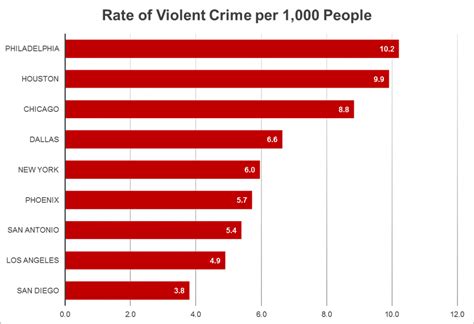 Bag snatching is a common crime in malaysia, travellers should be especially careful in busy areas such as johor bahru. Violent Crime Rates for U.S. cities with the highest ...
