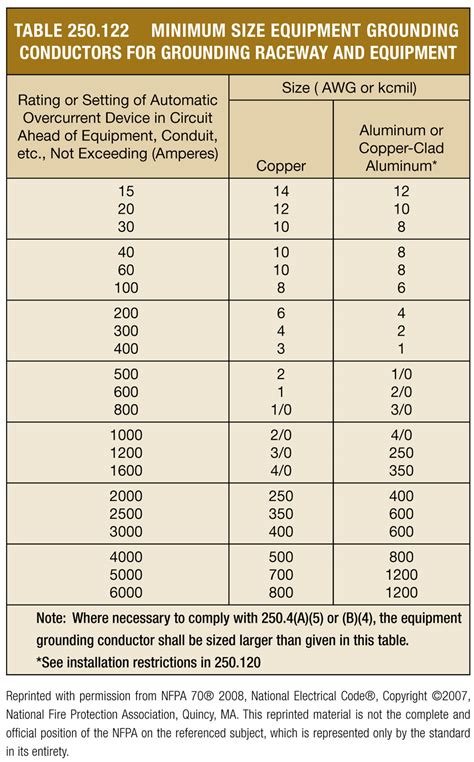 Nec Grounding Wire Size Chart