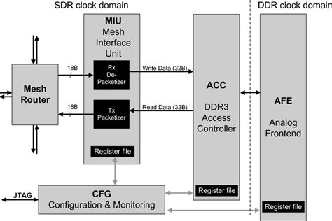 Integrated Memory Controller Block Diagram Download Scientific Diagram