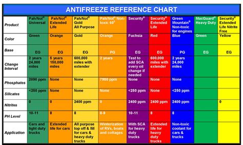 Types Of Antifreeze Coolant Chart