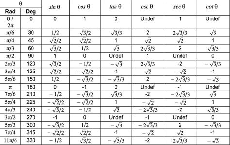 Unit Circle In Degrees Radians Definition Equation Chart