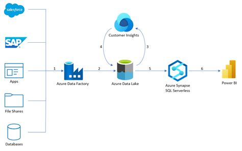 Dynamics 365 Customer Insights を使用した拡張カスタマー ディメンション Azure Solution