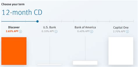 Discover Bank Cd Guide Rates And Fees 2019 Ira Roth And Aaa