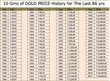 Photos of Gold Price In India