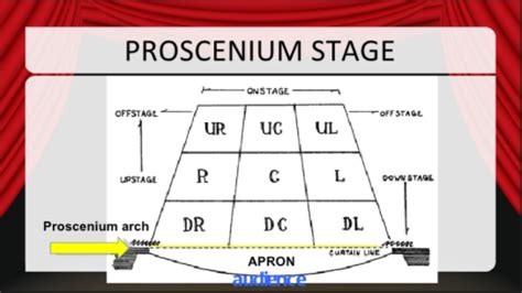 Stage Directions Proscenium Stage Diagram Quizlet