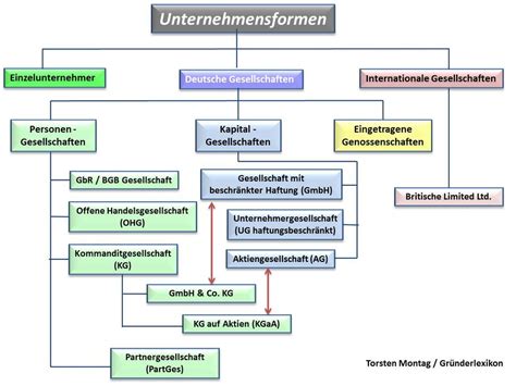 Welche rechtsform wähle ich für mein unternehmen? GbR gründen: Was muss bei der Gründung einer Gesellschaft ...