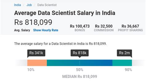 Data Scientist Salary In India Based On Different Scales A Complete