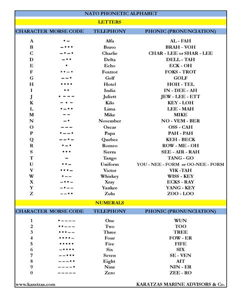Marine Phonetic Alphabet Chart