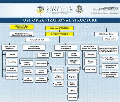 Organizational Chart University Of Saint Louis Tuguegarao