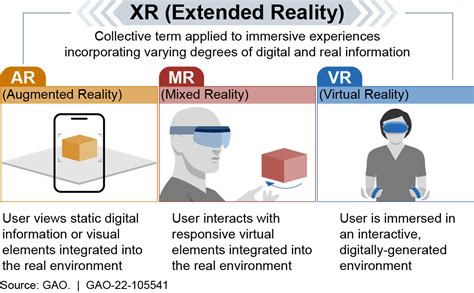 Science And Tech Spotlight Extended Reality Technologies Us Gao