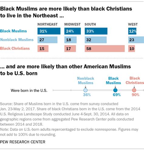 Black Muslims Account For A Fifth Of All Us Muslims Pew Research Center