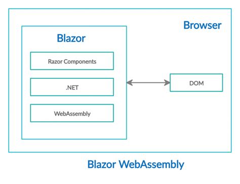 Publishdeploy Blazor Webassembly Asp Net Core Hosted On A Windows