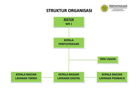 Struktur Organisasi 1 Perpustakaan