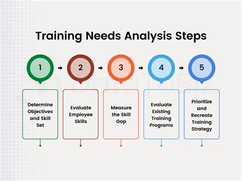 A Guide To Conducting A Training Needs Analysis Free