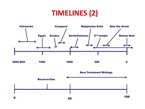 New Testament Authorship Timeline